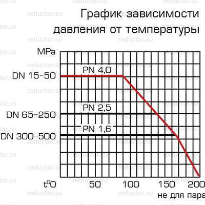 Кран ALSO с редуктором КШ.Х.П.Р DN 40-250 PN 16-40 (полнопроходной) (схемы)